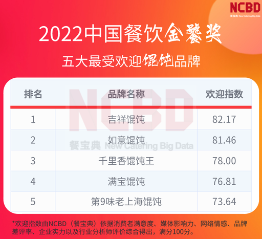 2022中國餐飲金饕獎五大最受歡迎餛飩品牌，如意?餛飩上榜！